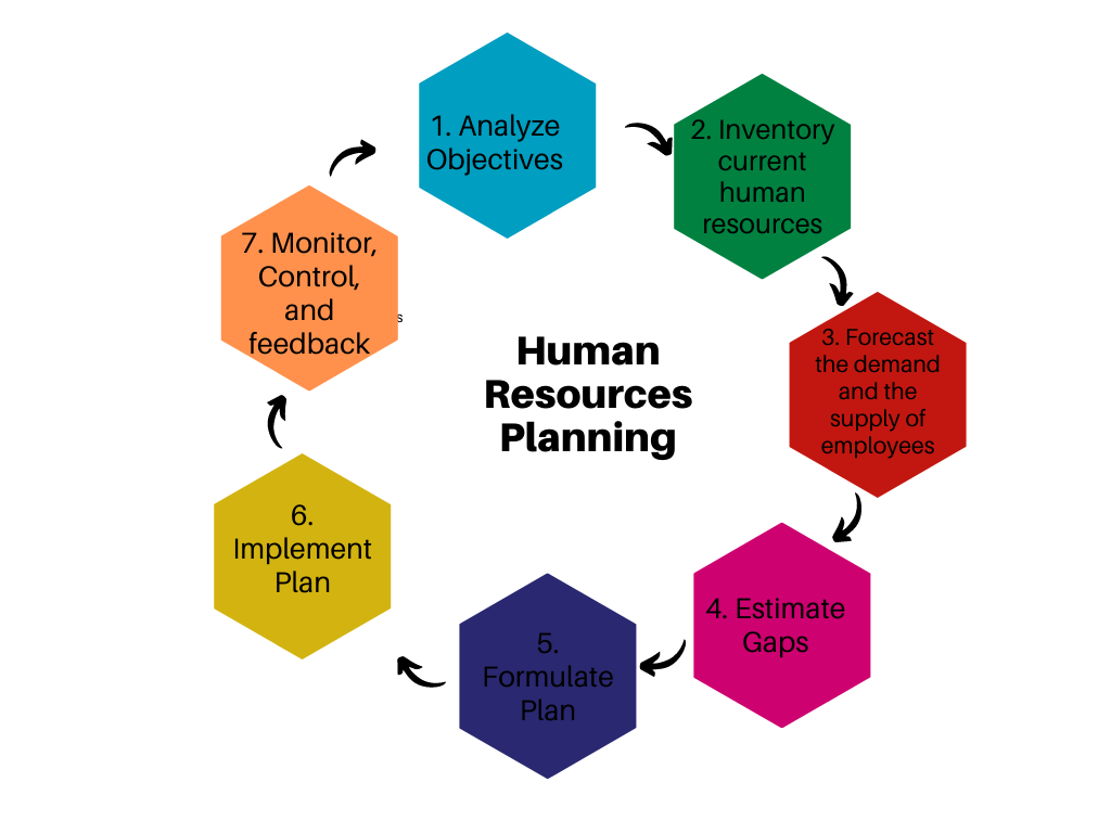 establish the relationship between business planning and human resource planning